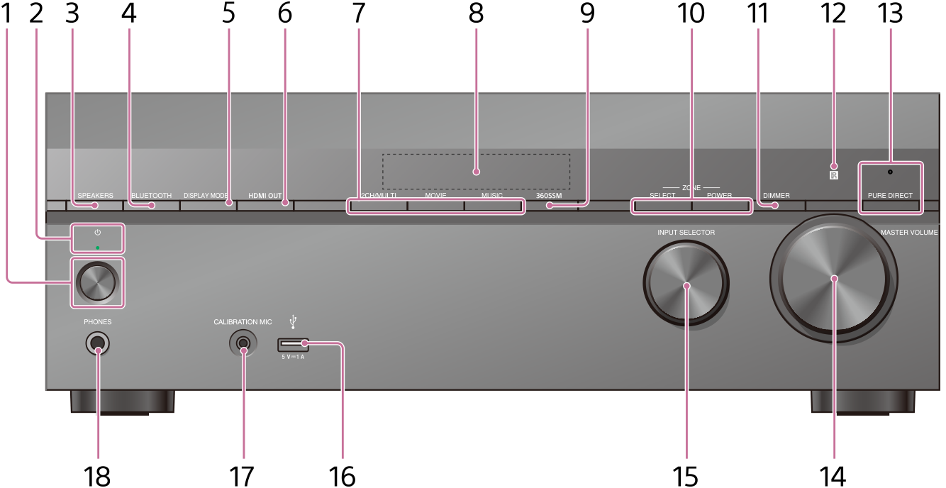 Ilustración que muestra la ubicación de cada parte del panel delantero de la unidad.