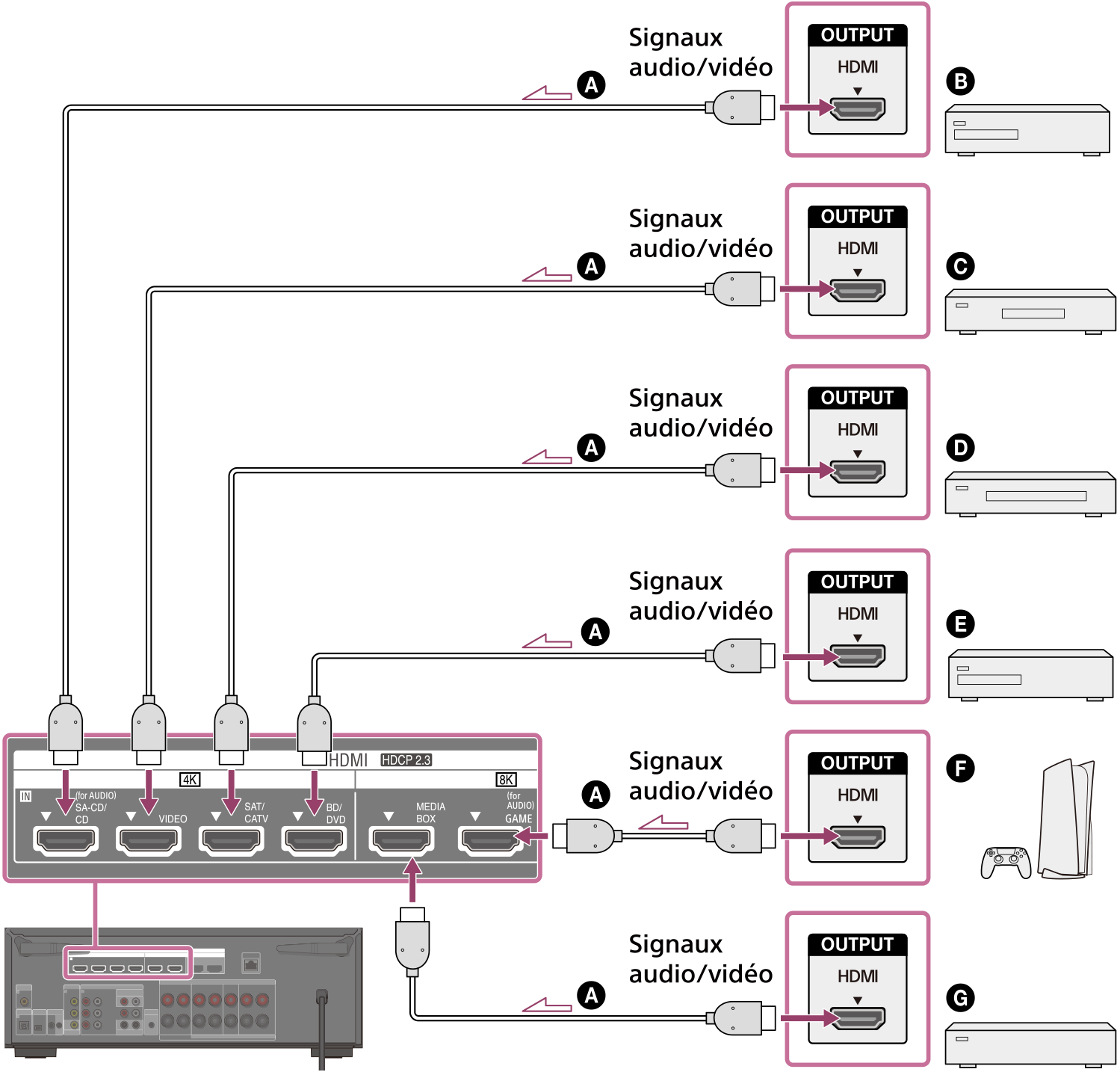 Illustration du raccordement des prises d’entrée HDMI à l’arrière de l’unité avec les prises de sortie HDMI des appareils à l’aide de câbles HDMI (non fournis).