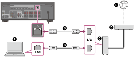 Illustration de la connexion de l’unité au même réseau que le serveur. Raccordez le port LAN à l’arrière de l’unité avec le port LAN sur le routeur connecté au serveur à l’aide d’un câble LAN (non fourni).