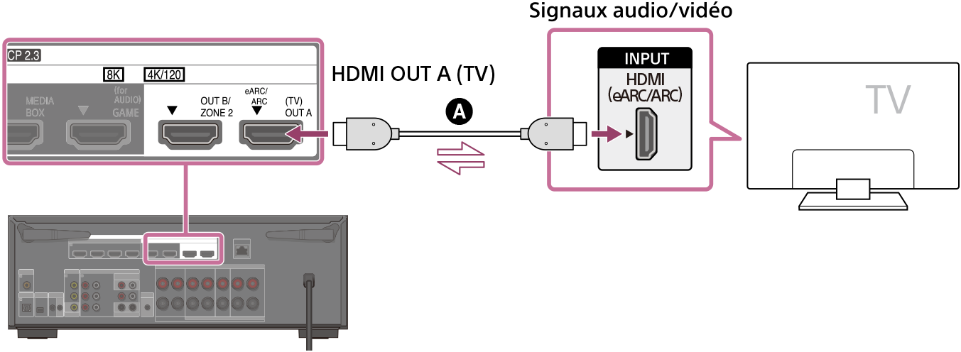 Illustration du raccordement du téléviseur et de l’unité. Raccordez la prise HDMI OUT A (TV) à l’arrière de l’unité avec la prise HDMI (eARC/ARC) INPUT de votre téléviseur à l’aide d’un câble HDMI (non fourni).