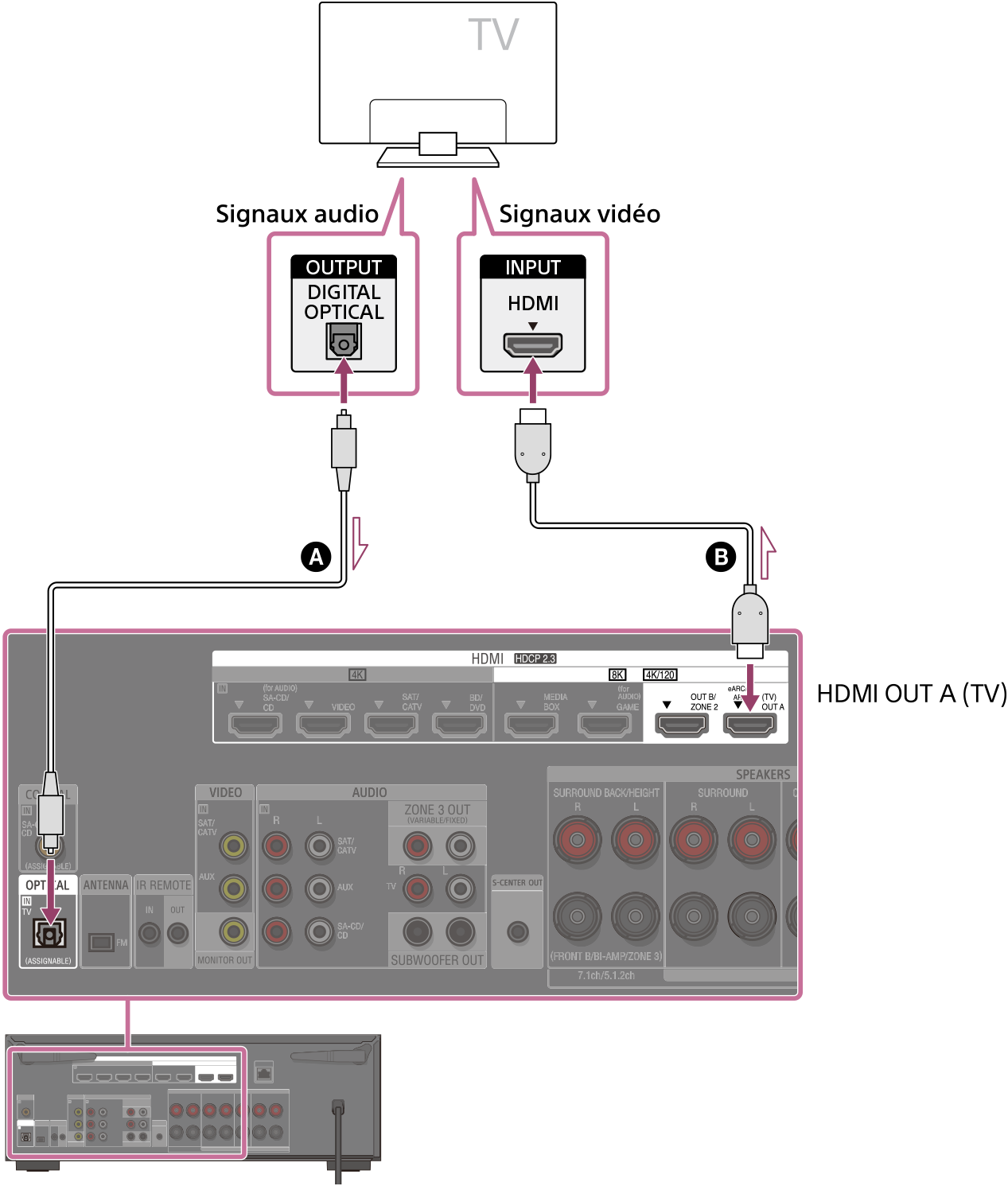 Illustration du raccordement du téléviseur et de l’unité. Raccordez la prise HDMI OUT A (TV) à l’arrière de l’unité avec la prise HDMI INPUT de votre téléviseur à l’aide d’un câble HDMI (non fourni). Raccordez la prise OPTICAL IN TV à l’arrière de l’unité avec la prise DIGITAL OPTICAL OUTPUT de votre téléviseur à l’aide d’un câble optique numérique (non fourni).