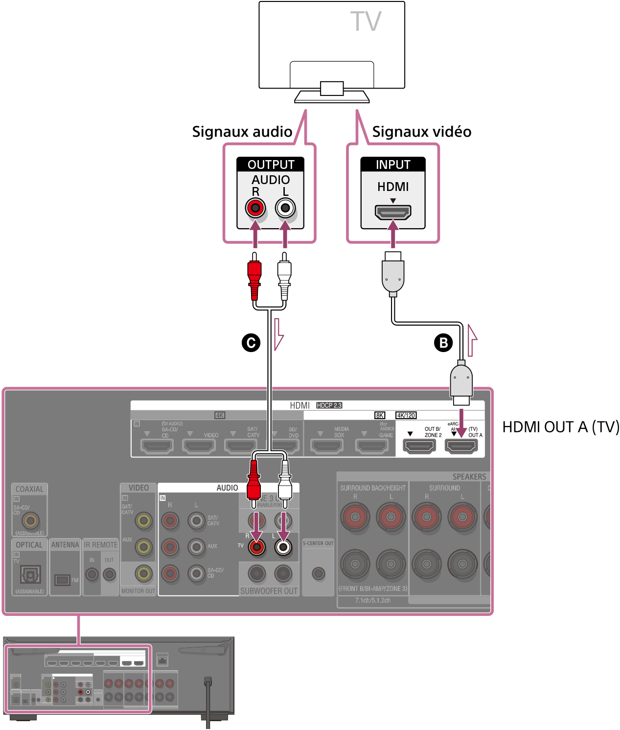 Illustration du raccordement du téléviseur et de l’unité. Raccordez la prise HDMI OUT A (TV) à l’arrière de l’unité avec la prise d’entrée HDMI de votre téléviseur à l’aide d’un câble HDMI (non fourni). Raccordez les prises AUDIO IN TV à l’arrière de l’unité avec les prises AUDIO OUTPUT de votre téléviseur à l’aide d’un câble audio (non fourni).