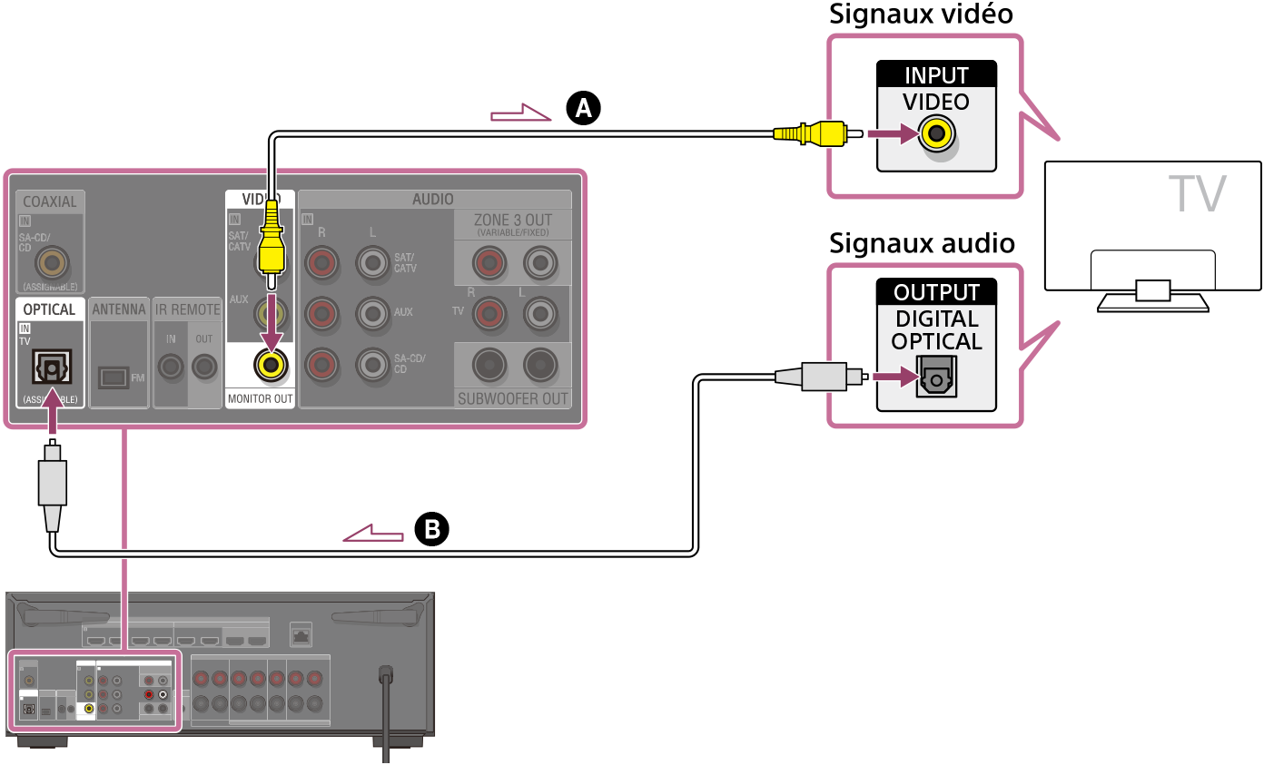 Illustration du raccordement du téléviseur et de l’unité. Raccordez la prise MONTOR OUT à l’arrière de l’unité avec la prise VIDEO INPUT de votre téléviseur à l’aide d’un câble vidéo (non fourni). Raccordez la prise OPTICAL IN TV à l’arrière de l’unité avec la prise DIGITAL OPTICAL OUTPUT de votre téléviseur à l’aide d’un câble optique numérique (non fourni).