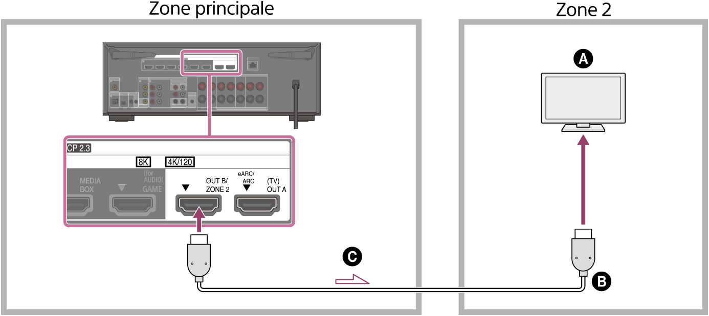 Illustration du raccordement de l’unité installée dans la zone principale et du téléviseur installé dans la Zone 2. Raccordez la prise HDMI OUT B/ZONE 2 à l’arrière de l’unité avec la prise HDMI INPUT du téléviseur dans la Zone 2 à l’aide d’un câble HDMI (non fourni).