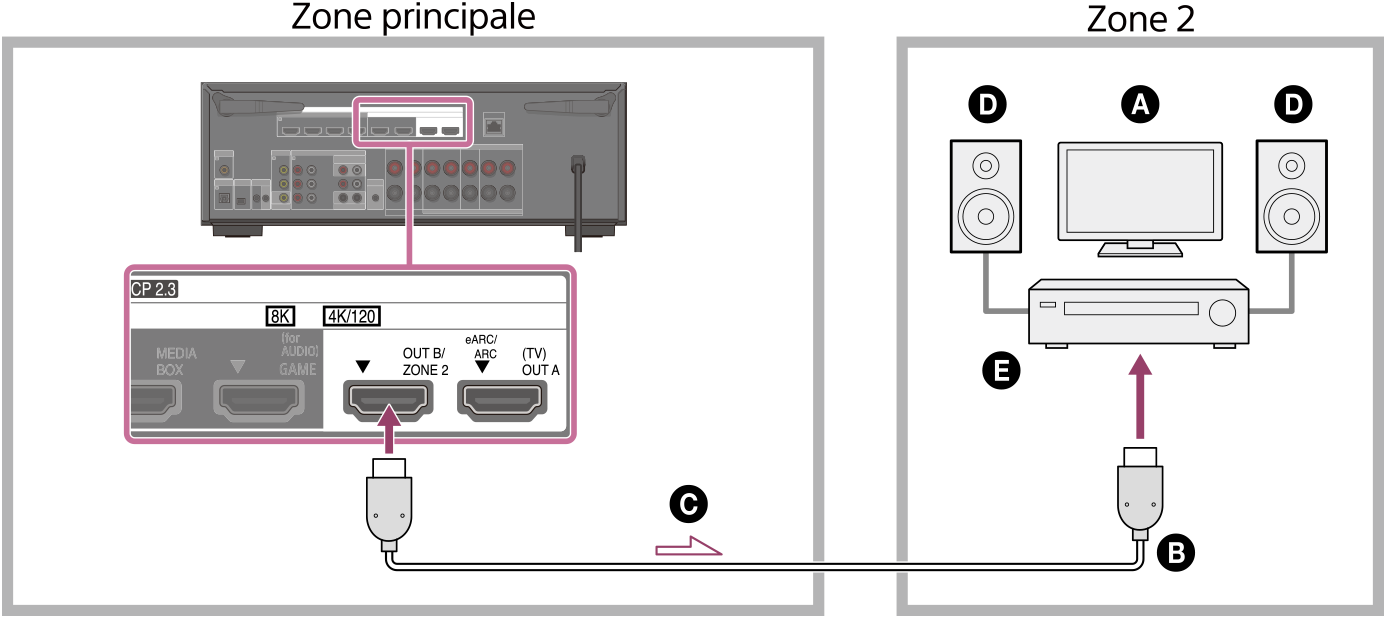 Illustration du raccordement de l’unité installée dans la zone principale et de l’amplificateur/ampli-tuner installé dans la Zone 2. Raccordez la prise HDMI OUT B/ZONE 2 à l’arrière de l’unité avec la prise HDMI INPUT de l’amplificateur/ampli-tuner dans la Zone 2 à l’aide d’un câble HDMI (non fourni).