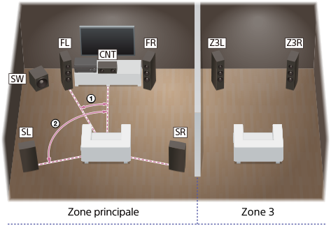 Illustration montrant l’emplacement de chaque enceinte pour l’installation. Pour la zone principale, installez chaque enceinte en cercle avec la position d’écoute comme point central. Le caisson de graves ne doit pas nécessairement être sur le cercle et peut être installé n’importe où. Pour les enceintes gauche et droite de la Zone 3, installez-les symétriquement face à l’auditeur dans la Zone 3.