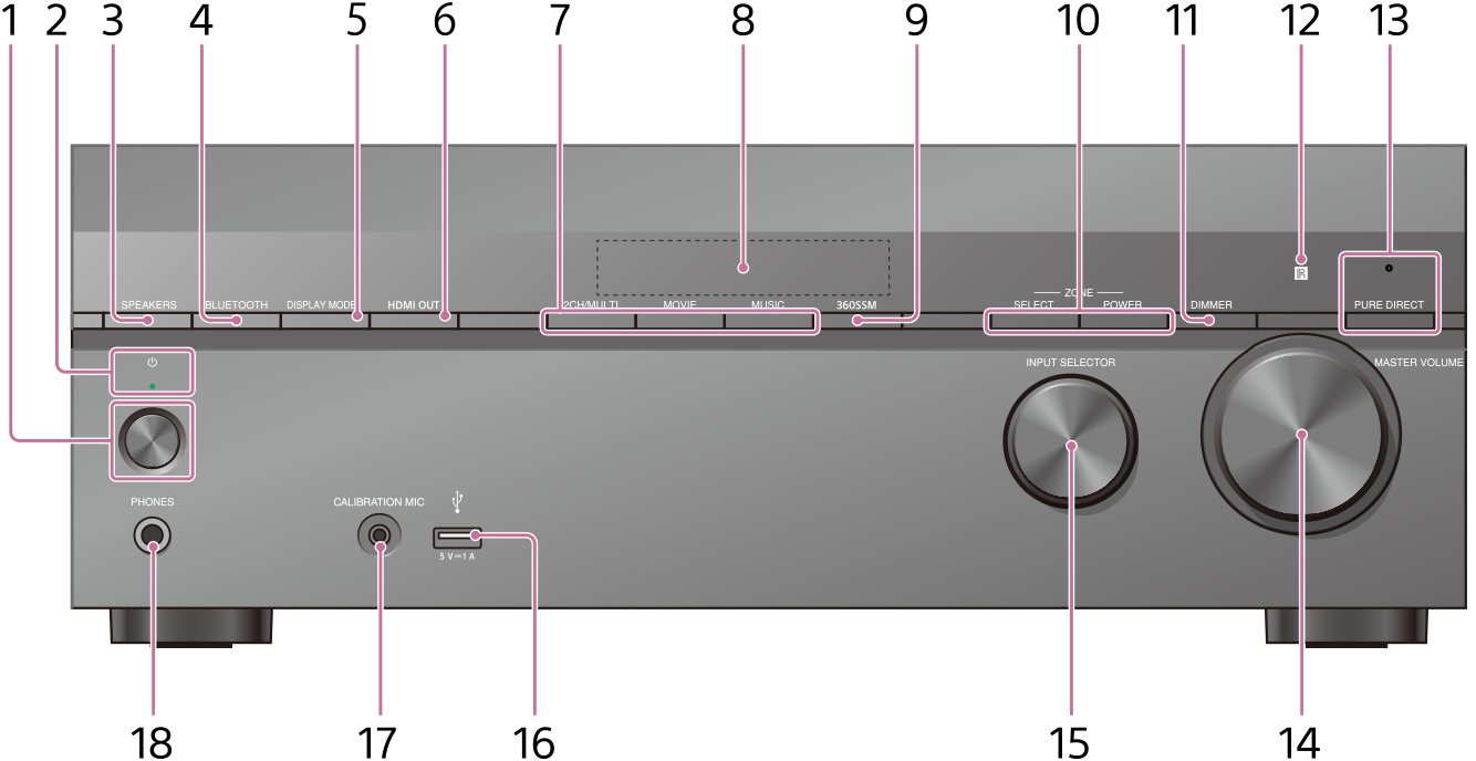 Illustration montrant l’emplacement de chaque pièce sur le panneau avant de l’unité