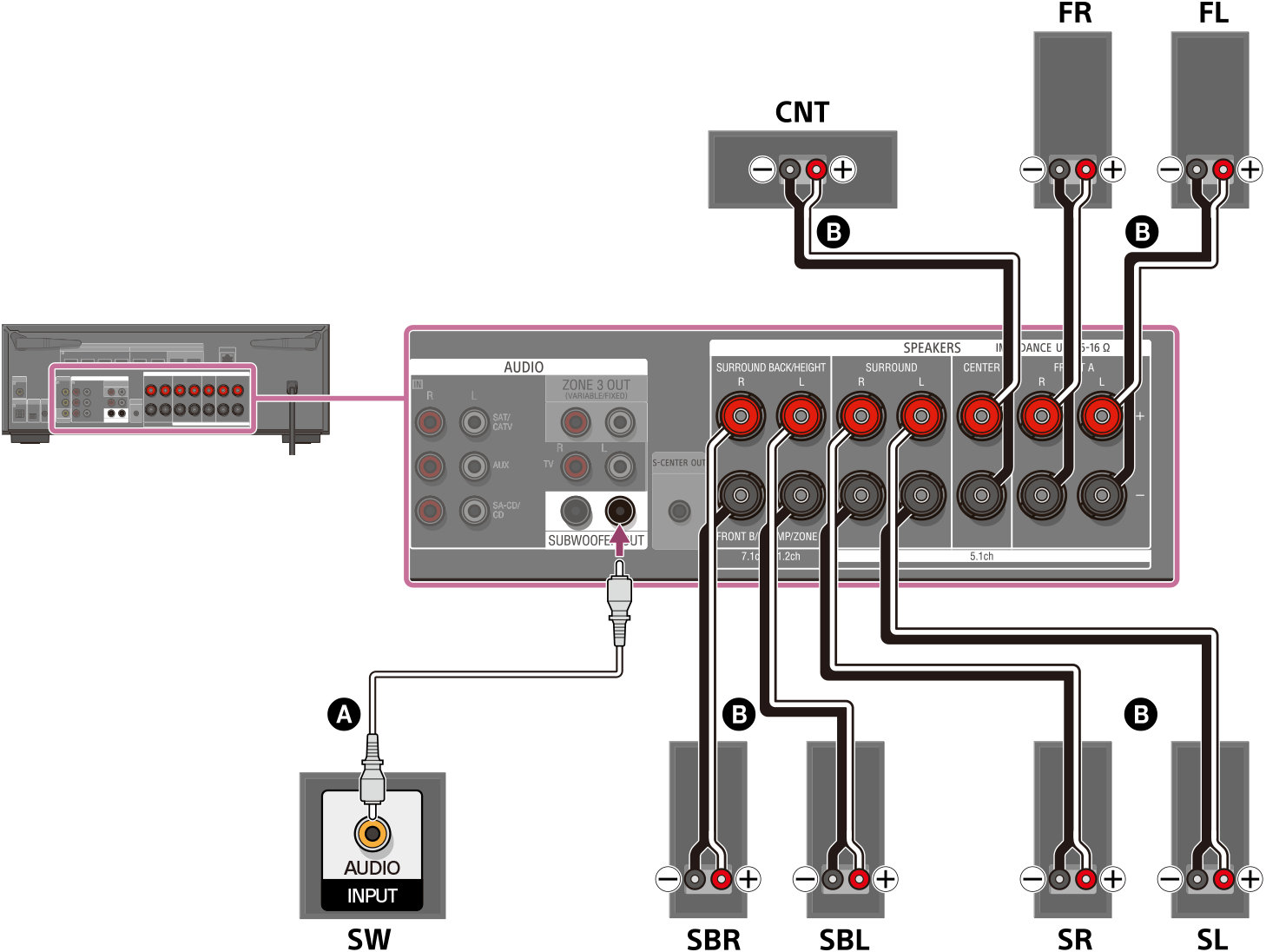 Ábra: az egyes hangszórók csatlakoztatása a készülék hátulján található hangszóró-csatlakozókhoz. Csatlakoztassa a bal és a jobb első hangszórót, a bal és a jobb térhatású hangszórót, a bal és a jobb hátsó térhatású hangszórót és a centersugárzót a megfelelő hangszóró-csatlakozókhoz hangszórókábelekkel (nem tartozék). Csatlakoztassa a mélysugárzót a SUBWOOFER OUT csatlakozóhoz egy monó audiokábellel (nem tartozék).