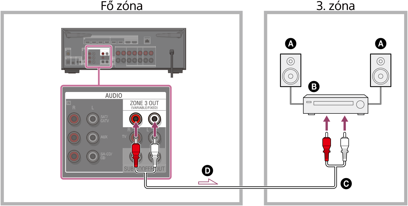 Ábra: a fő zónába telepített készülék és a 3. zónába telepített erősítő/vevő összecsatlakoztatása. Csatlakoztassa a készülék hátulján található ZONE 3 OUT aljzatokat a 3. zónában lévő erősítő/vevő audiobemeneti csatlakozóihoz egy audiokábellel (nem tartozék).