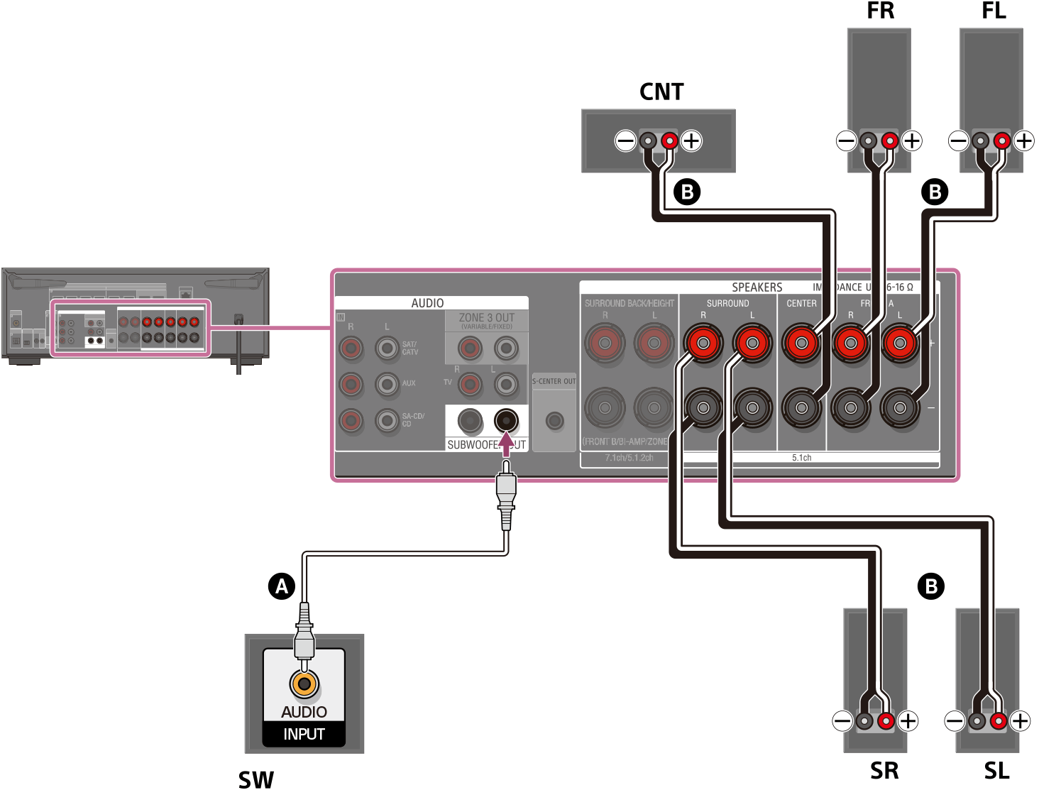 Illustrazione del collegamento di ciascun diffusore ai terminali dei diffusori sul retro dell'unità. Collegare i diffusori anteriori sinistro e destro, i diffusori surround sinistro e destro e il diffusore centrale ai rispettivi terminali dei diffusori usando cavi per diffusori (non in dotazione). Collegare il subwoofer al terminale SUBWOOFER OUT con un cavo audio monoaurale (non in dotazione).