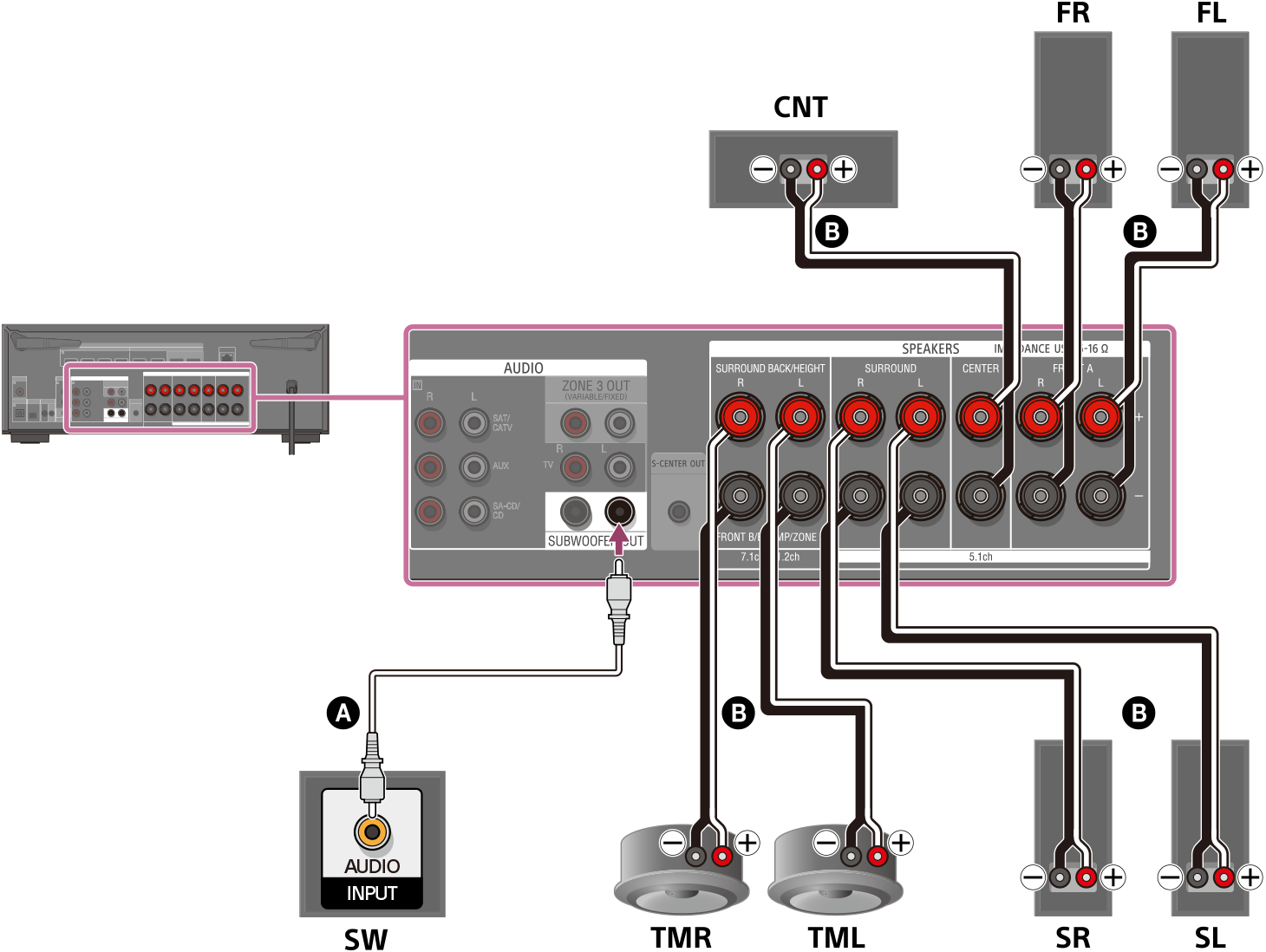 Illustrazione del collegamento di ciascun diffusore ai terminali dei diffusori sul retro dell'unità. Collegare i diffusori anteriori sinistro e destro, i diffusori surround sinistro e destro, i diffusori centrali superiori sinistro e destro e il diffusore centrale ai rispettivi terminali dei diffusori usando cavi per diffusori (non in dotazione). Collegare il subwoofer al terminale SUBWOOFER OUT con un cavo audio monoaurale (non in dotazione).