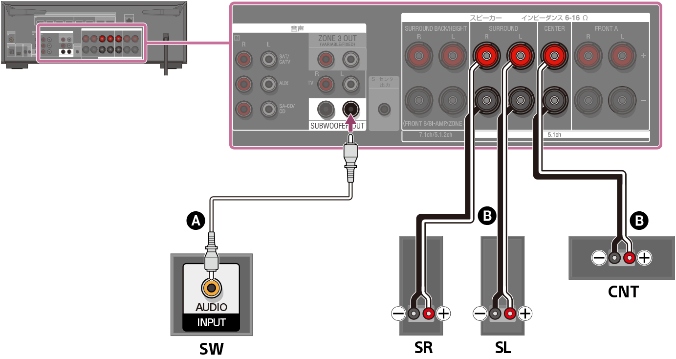 STR-AN1000 | ヘルプガイド | 5.1チャンネルスピーカーシステムを接続