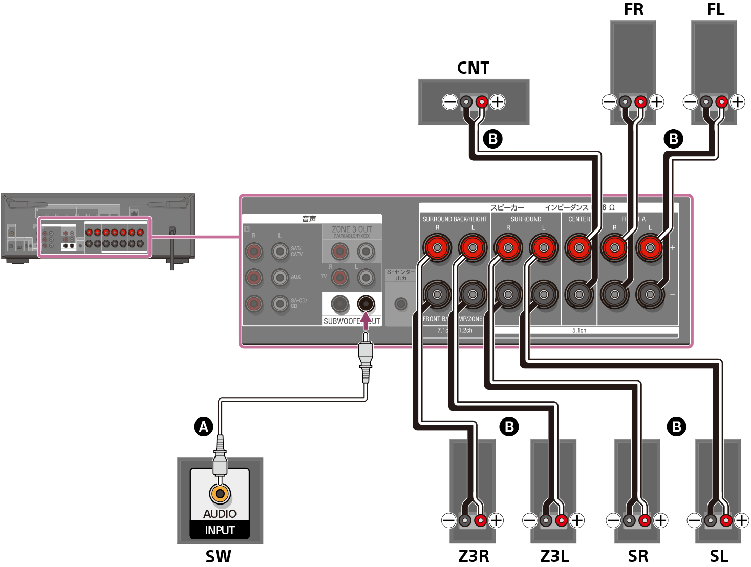 本体後面のスピーカー端子に各スピーカーを接続する説明イラスト。フロントLとフロントRスピーカー、サラウンドLとサラウンドRスピーカー、ゾーン3Lとゾーン3Rスピーカー、センタースピーカーをスピーカーケーブル（別売）でそれぞれのスピーカー端子につなぎます。 サブウーファーをSUBWOOFER OUT端子にモノラル音声ケーブル（別売）でつなぎます。