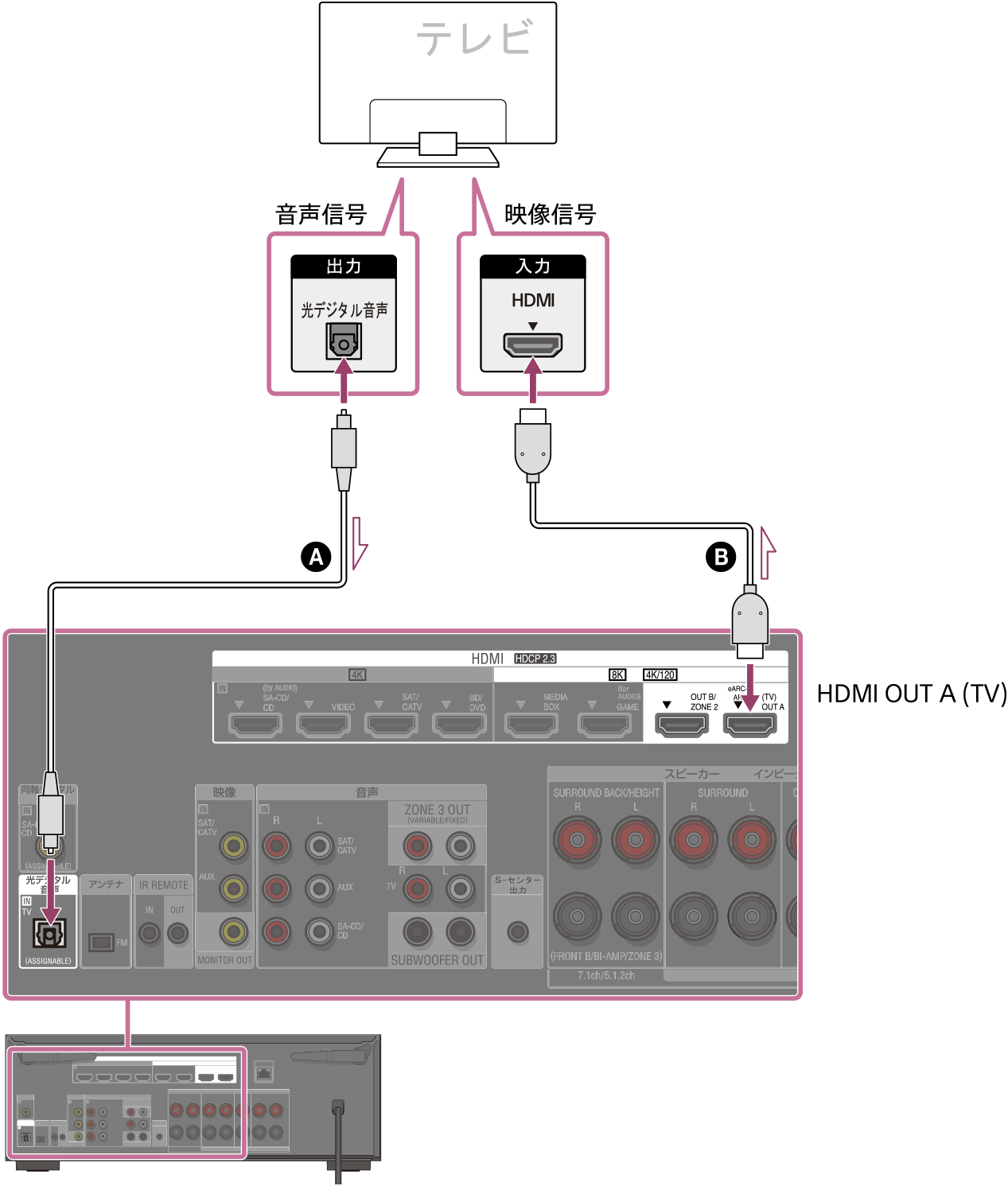 本機にテレビを接続する説明イラスト。本体後面のHDMI OUT A (TV)端子とテレビのHDMI入力端子をHDMIケーブル（別売）でつなぎます。本体後面の光デジタル音声IN TV端子とテレビの光デジタル音声出力端子を光デジタル音声ケーブル（別売）でつなぎます。