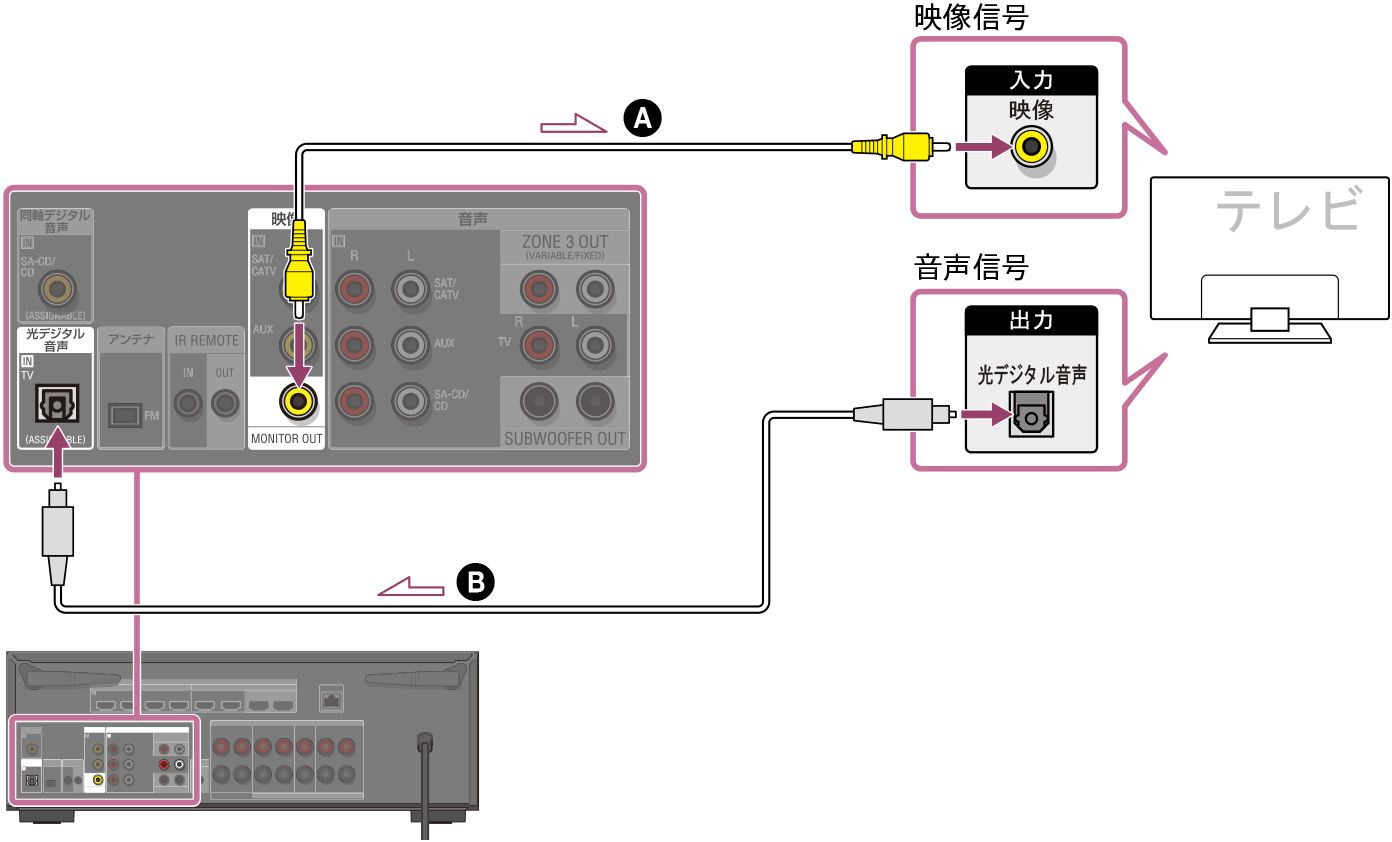 本機にテレビを接続する説明イラスト。本体後面のMONITOR OUT端子とテレビの映像入力端子を映像ケーブル（別売）でつなぎます。本体後面の光デジタル音声IN TV端子とテレビの光デジタル音声出力端子を光デジタル音声ケーブル（別売）でつなぎます。