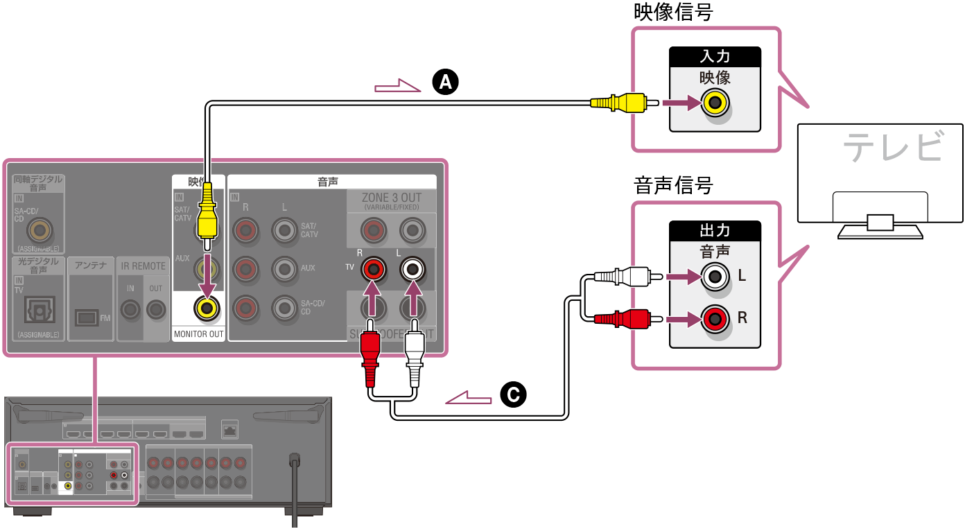 本機にテレビを接続する説明イラスト。本体後面のMONITOR OUT端子とテレビの映像入力端子を映像ケーブル（別売）でつなぎます。本体後面の音声IN TV端子とテレビの音声出力端子を音声ケーブル（別売）でつなぎます。