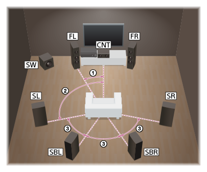 スピーカーの設置位置を示すイラスト。視聴位置を中心点とした円周上に各スピーカーを配置します。サブウーファーは円周上ではなくどの位置に置いてもかまいません。