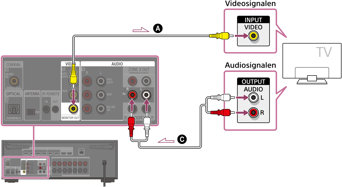 Afbeelding van het aansluiten van de televisie en het apparaat. Sluit de MONITOR OUT-aansluiting op de achterkant van het apparaat met behulp van een videokabel (niet bijgeleverd) aan op de VIDEO INPUT-aansluiting van uw televisie. Sluit de AUDIO IN TV-aansluitingen op de achterkant van het apparaat met behulp van een audiokabel (niet bijgeleverd) aan op de AUDIO OUTPUT-aansluitingen van uw televisie.