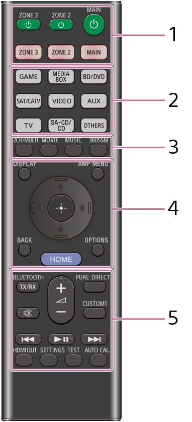 Afbeelding die de locatie van elke toets op de afstandsbediening toont