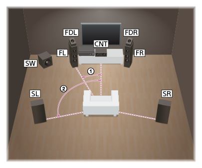 Afbeelding die de positie van iedere luidspreker in de opstelling toont. Stel elke luidspreker op in de vorm van een cirkel met de luisterpositie in het midden. De subwoofer hoeft niet in de cirkel te staan, maar kan overal worden opgesteld.