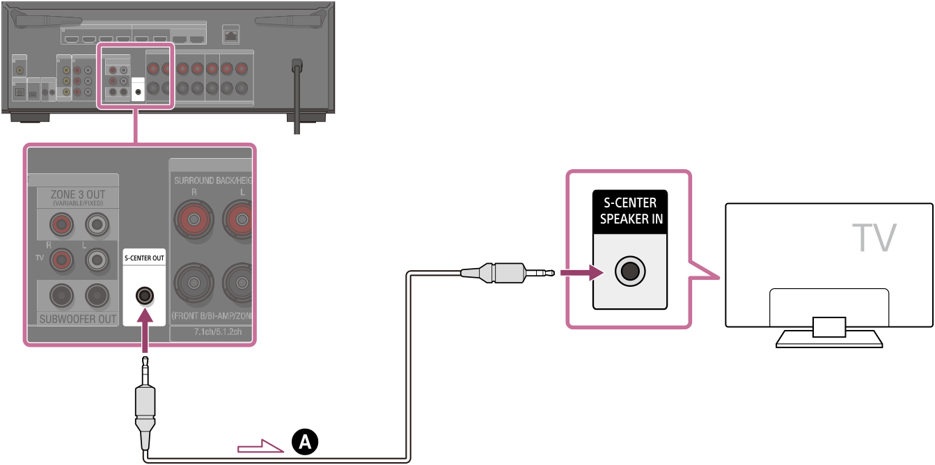 Illustrasjon som viser tilkobling av S-CENTER OUT-kontakten på baksiden av enheten til S-CENTER SPEAKER IN-kontakten på TV-apparatet ved hjelp av en stereo 3-pins miniplugg-lydkabel (ikke inkludert).