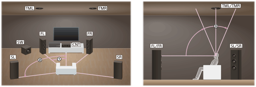 Ilustração que mostra a posição de cada altifalante para instalação. Instale cada altifalante numa circunferência com a posição de audição como ponto central. O subwoofer não tem de estar na circunferência e pode ser instalado em qualquer lugar.