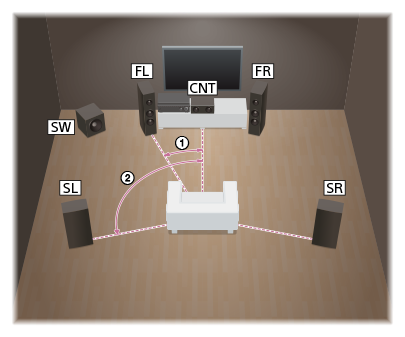 圖示每個揚聲器的安裝位置。將每個揚聲器安裝在以聆聽位置為中心點的圓周上。重低音揚聲器不必在圓周上，可以安裝在任何地方。
