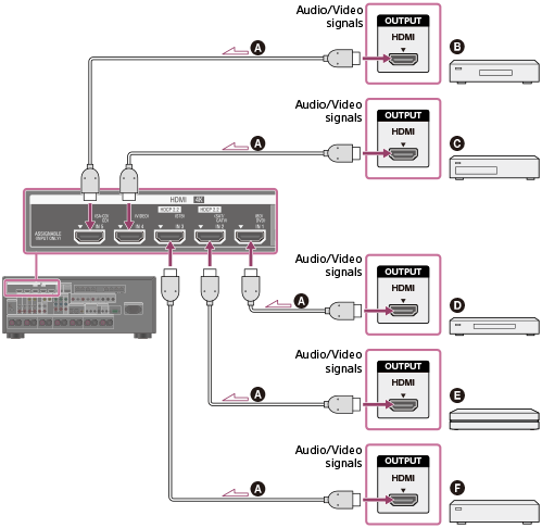 Help Guide  Connecting devices with HDMI jacks (for STR-ZA3000ES)