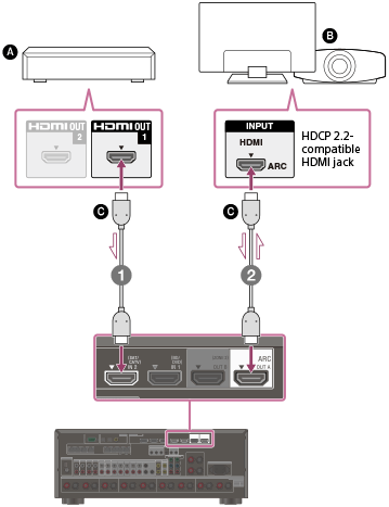 teenagere domæne Konkret STR-ZA5000ES | Help Guide | Connecting a 4K TV that supports HDCP 2.2 and a  4K streaming box using a 4K-compatible HDMI cable
