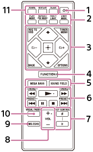 Ilustrace dálkového ovladače ukazující části a ovládací prvky