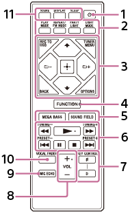 Illustration af fjernbetjeningen for lokalisering af dele og knapper