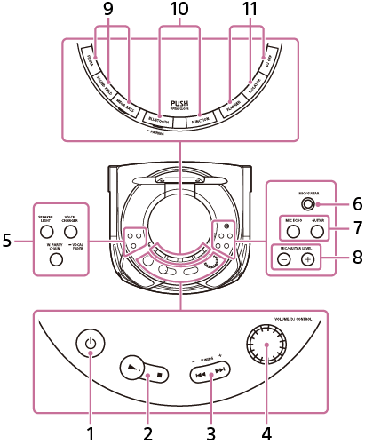 Illustration af Lydsystem til hjemmet for lokalisering af dele og knapper på dets toppanel