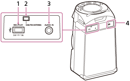 Abbildung des Heim-Audio-Systems zum Auffinden von Teilen und Bedienelementen an der Rückseite