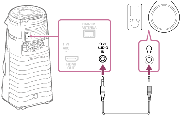 Илюстрация, показваща как се свързват аудио устройство и домашната аудиосистема с аудио кабел