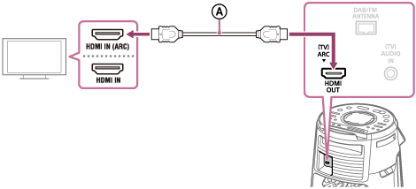 Illustration, som viser, hvordan der tilsluttes et tv og et Lydsystem til hjemmet med et HDMI-kabel