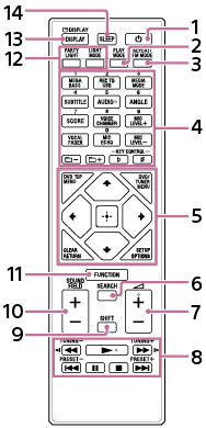 Illustration présentant l’emplacement des éléments et commandes de la télécommande