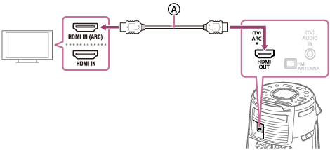 Малюнок, що показує, як потрібно з’єднувати телевізор та домашню аудіосистему за допомогою кабелю HDMI