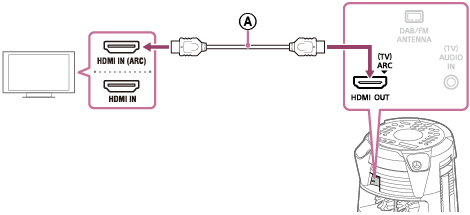 Illustration, som viser, hvordan der tilsluttes et tv og et Lydsystem til hjemmet med et HDMI-kabel