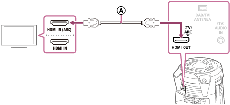 Illustration présentant le branchement du câble HDMI entre un téléviseur et le système audio de salon