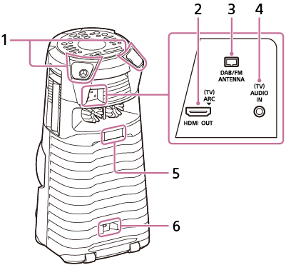 Illustrazione del Sistema home audio per individuare parti e comandi sul lato posteriore