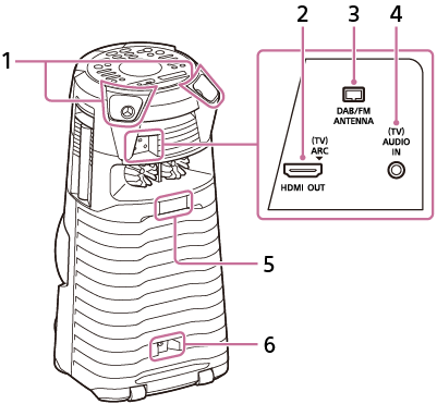 Illustration av hemmaljudsystemet för att hitta delar och kontroller på dess baksida