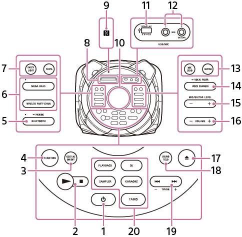 Ilustrace domácího audiosystému ukazující části a ovládací prvky na horním panelu