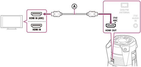 Abbildung, die zeigt, wie man ein Fernsehgerät und das Heim-Audio-System über ein HDMI-Kabel verbindet