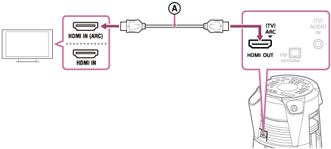 Рисунок, показывающий, как нужно соединять телевизор и домашнюю аудиосистему с помощью кабеля HDMI