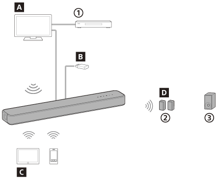 Ilustrace uvádějící typy zařízení, která lze připojit k reproduktorovému systému pomocí kabelů, přes BLUETOOTH nebo přes síť