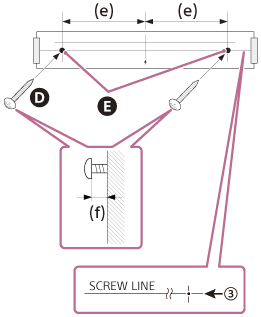 Obrázky označující polohu a způsob upevnění šroubu. (e) představuje vzdálenost mezi středem šablony a bodem připevnění šroubu. (f) představuje délku od spodní části hlavy šroubu ke stěně.