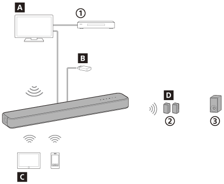 Ilustración que indica los tipos de dispositivos que pueden conectarse al sistema de altavoces a través de cables, BLUETOOTH o una red