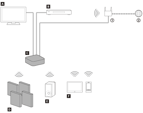 llustration indicating the types of devices that can be connected to the speaker system via cables or BLUETOOTH
