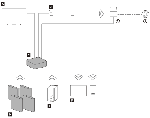 Ilustrație care indică tipurile de dispozitive care pot fi conectate la sistemul de difuzoare cu ajutorul cablurilor sau prin BLUETOOTH