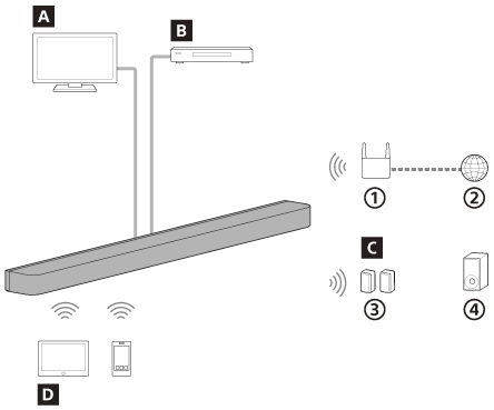 Abbildung zu den Typen von Geräten, die über Kabel oder BLUETOOTH mit der Lautsprecheranlage verbunden werden können